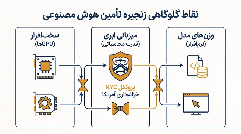 از آنجایی که وزن‌های مدل ناملموس هستند، تنظیم‌کنندگان مقررات از ارائه‌دهندگان زیرساخت ابری به عنوان نقطه اصلی اجرای قانون استفاده می‌کنند.