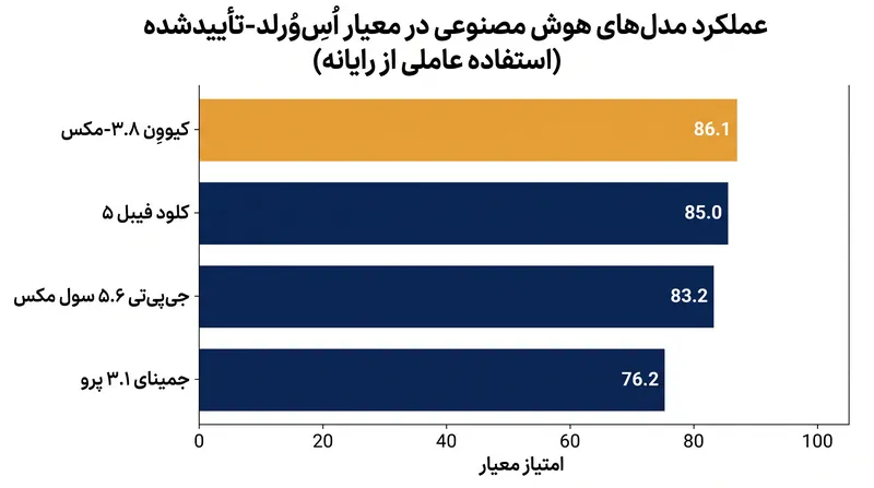 کیو‌وِن ۳.۸-مکس در معیارهای آزمایش استفاده خودکار از رایانه و وظایف بلندمدت، از چندین مدل بزرگ غربی پیشی می‌گیرد.