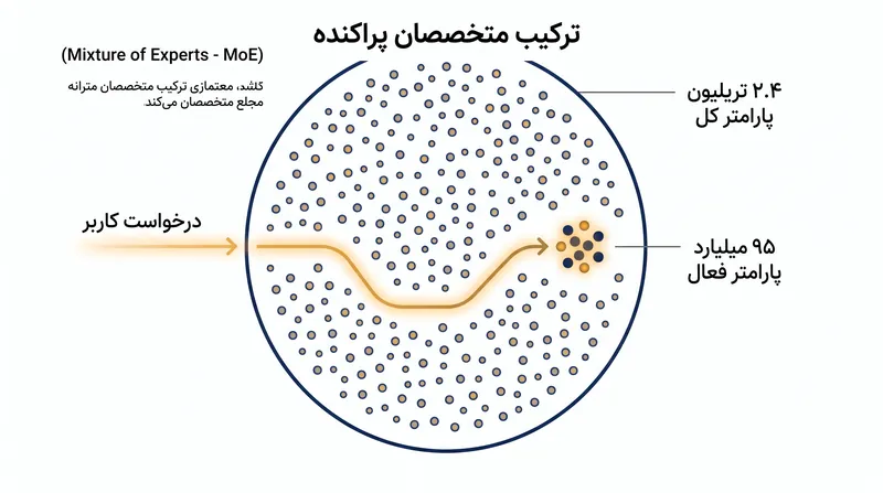کیو‌وِن ۳.۸-مکس از طراحی ترکیب متخصصان استفاده می‌کند تا تنها کسری از کل پارامترهای خود را در هر درخواست فعال کند و در هزینه‌های محاسباتی صرفه‌جویی نماید.