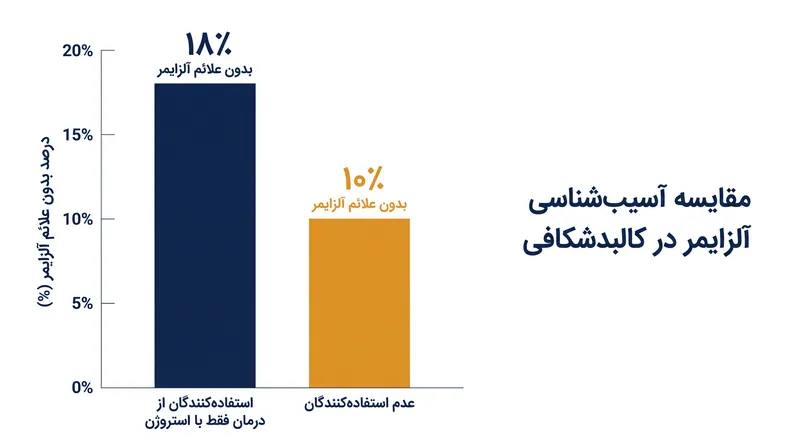 زنانی که از درمان فقط با استروژن استفاده می‌کردند، تقریباً دو برابر بیشتر احتمال داشت که در کالبدشکافی، مغزشان کاملاً عاری از آسیب‌شناسی آلزایمر باشد.