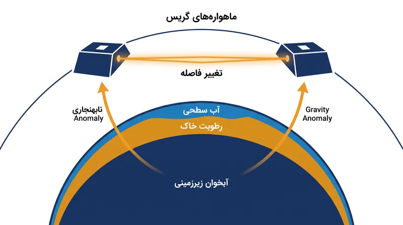 ماهواره‌های گریس (GRACE) ناسا، تغییرات میکروسکوپی در گرانش زمین را که ناشی از تغییرات جرم آب زیرزمینی است، شناسایی می‌کنند.