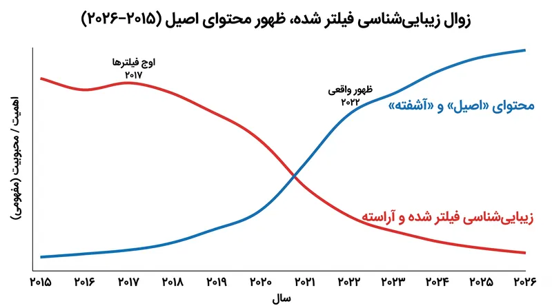 ترجیح مصرف‌کننده به طور پیوسته از آراستگی صیقلی به سمت محتوای بی‌پرده و «زندگی‌شده» تغییر کرده است.