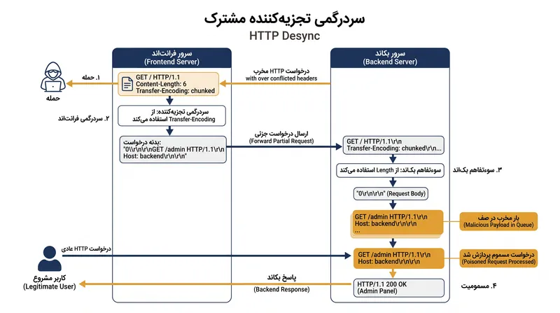 سردرگمی تجزیه‌کننده مشترک زمانی رخ می‌دهد که سرورها منطق تجزیه را مجدداً استفاده می‌کنند و به مهاجمان اجازه می‌دهند مرزهای درخواست را دستکاری کنند.