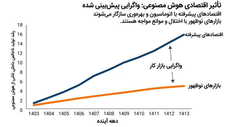 اقتصادهای پیشرفته با مواجهه بالاتری با اختلال هوش مصنوعی روبرو هستند، در حالی که بازارهای نوظهور شاهد محدودیت ریسک نزولی هستند.