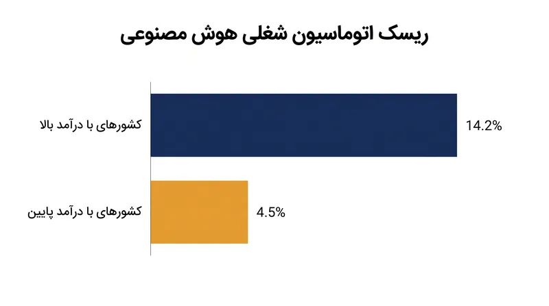 مشاغل در کشورهای با درآمد بالا بیش از سه برابر مشاغل در کشورهای در حال توسعه با خطر اتوماسیون مواجه هستند.