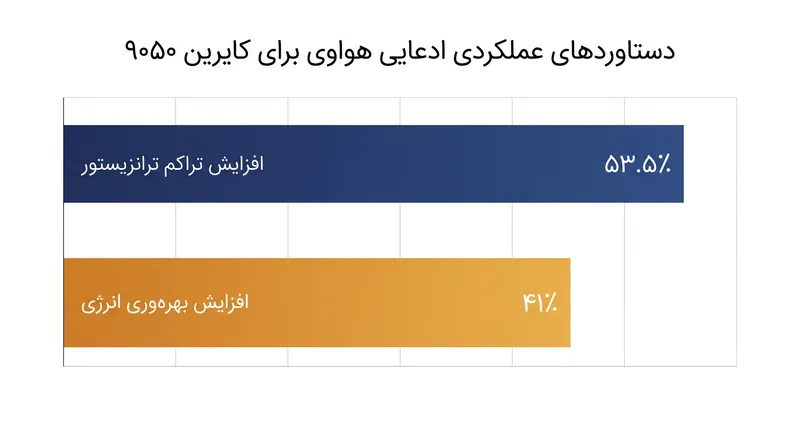 هواوی ادعا می‌کند که معماری انباشتگی سه‌بعدی آن، تراکم و کارایی را در گره‌های ساخت قدیمی‌تر به طور قابل توجهی افزایش می‌دهد.
