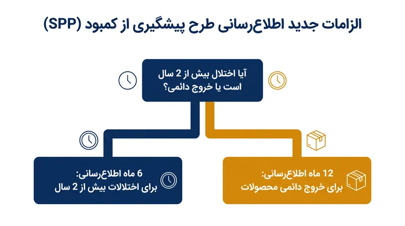 شرکت‌ها اکنون باید برای اختلالات تأمین پیش‌بینی‌شده، مدت زمان هشدار قبلی بسیار طولانی‌تری ارائه دهند.
