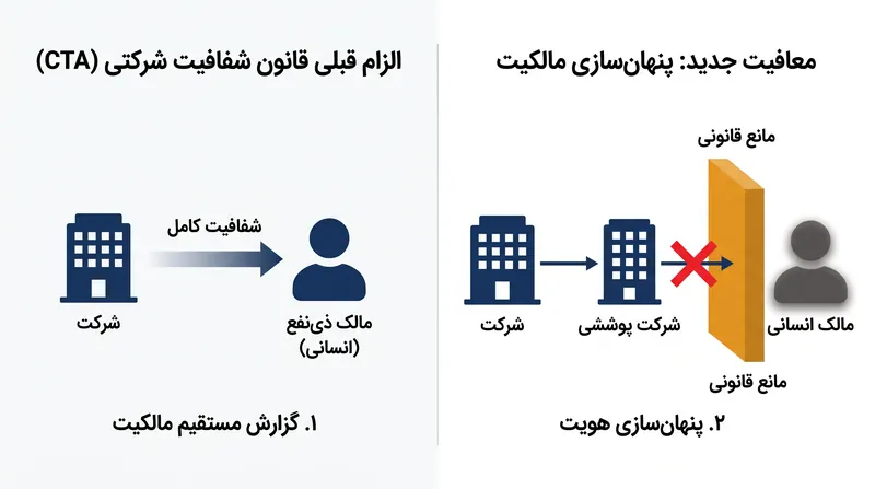 چگونه لغو قانون شفافیت شرکتی، ناشناس بودن را برای شرکت‌های پوششی داخلی احیا می‌کند.