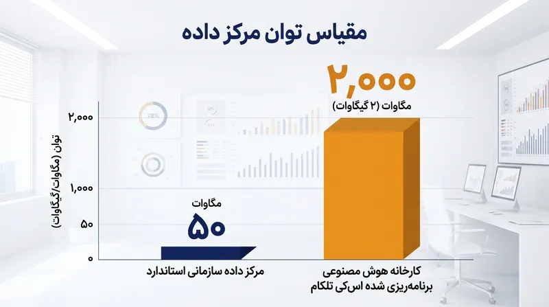 تأسیسات ۲ گیگاواتی برنامه‌ریزی شده، مصرف برق مراکز داده سازمانی سنتی را بسیار کوچک جلوه می‌دهد.