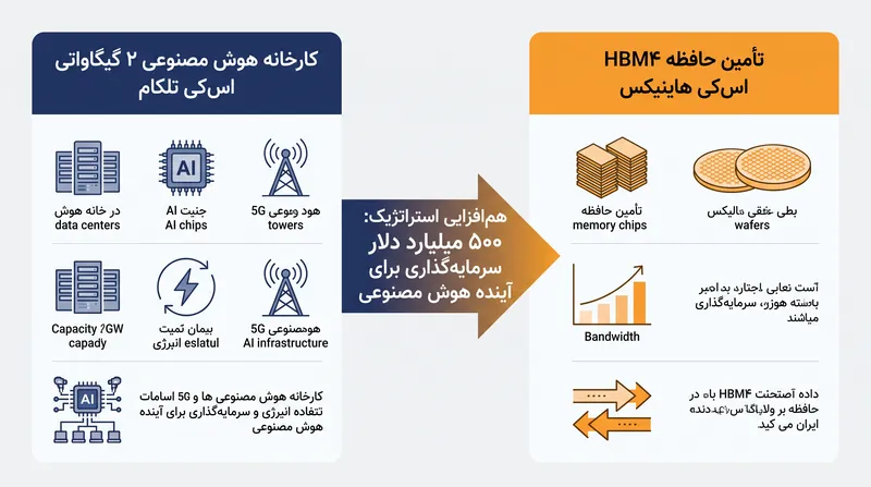 این شراکت، قراردادهای بلندمدت تأمین حافظه را با ساخت زیرساخت‌های عظیم ترکیب می‌کند.