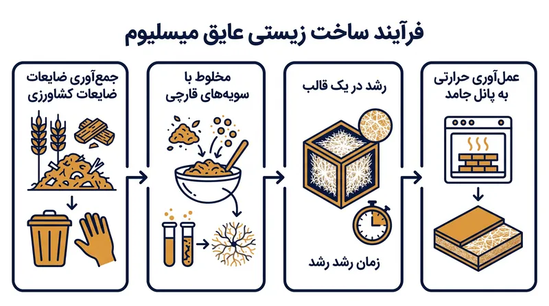 عایق میسلیوم به جای تولید، رشد داده می‌شود و از شبکه‌های ریشه قارچی برای اتصال ضایعات کشاورزی به پانل‌های جامد استفاده می‌کند.