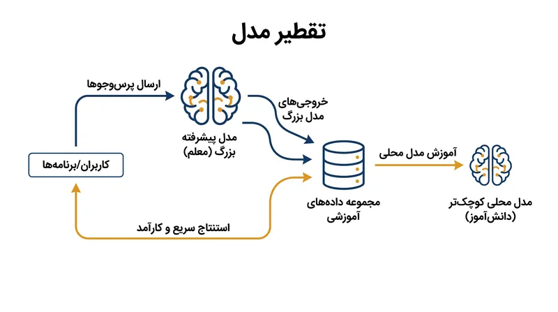 تقطیر مدل به محققان اجازه می‌دهد تا قابلیت‌های استدلالی را از مدل‌های پیشرفته عظیم به شبکه‌های کوچک‌تر و مستقر در داخل کشور منتقل کنند.