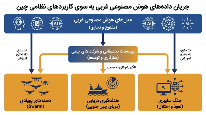 کاربردهای مدل‌های هوش مصنوعی تقطیر شده، حوزه‌های متعددی از جنگ مدرن را در بر می‌گیرد.