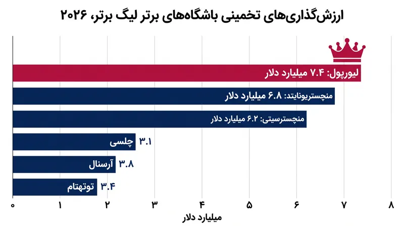 مقایسه ارزش‌گذاری جدید ۷.۴ میلیارد دلاری لیورپول با رقبای لیگ برتری آن.