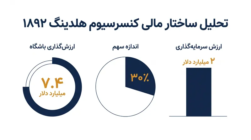 جزئیات مالی سرمایه‌گذاری هلدینگ ۱۸۹۲ در باشگاه لیورپول.