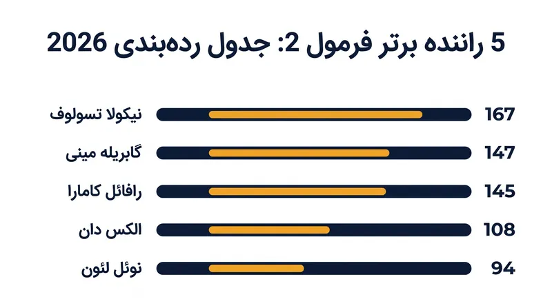 پنج نفر برتر جدول رانندگان قهرمانی فرمول ۲ فیا ۲۰۲۶.