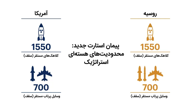 پیمان «استارت جدید» سقف کلاهک‌های استراتژیک مستقر را برای ایالات متحده و روسیه ۱,۵۵۰ و سقف وسایل پرتاب مستقر را ۷۰۰ تعیین کرده بود.
