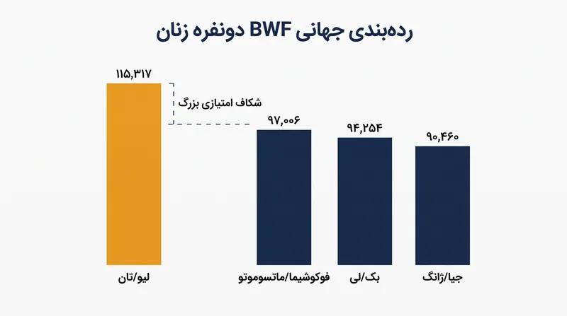 لیو شنگشو و تان نینگ برتری امتیازی قاطعی نسبت به بقیه رقبا در بخش دونفره زنان ایجاد کرده‌اند.