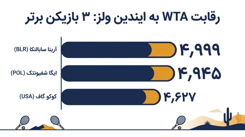 تنها ٥٤ امتیاز بین دو نفر برتر در «رقابت به ایندین ولز» فاصله است.