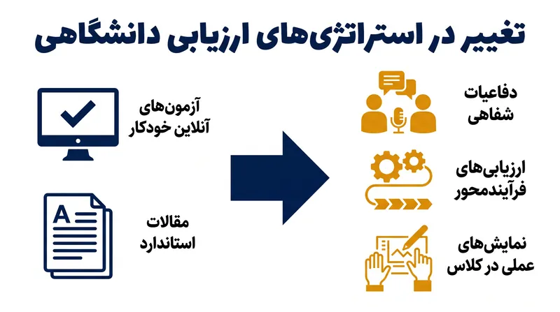 ظهور هوش مصنوعی خودکار، بازطراحی ساختاری ارزیابی‌های آنلاین را تحمیل می‌کند.
