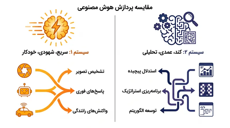 معماری «سیستم ۲» به مدل‌های هوش مصنوعی اجازه می‌دهد تا قبل از تولید خروجی، مکث کرده و برنامه‌ریزی کنند.