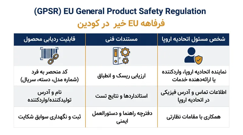 GPSR ردیابی دقیق و نمایندگی محلی را برای تمام کالاهای فیزیکی ورودی به اتحادیه اروپا الزامی می‌کند.