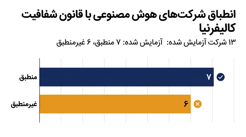 آزمایش‌های اولیه نشان‌دهنده انطباق ترکیبی با دستور جدید کالیفرنیا در مورد ابزار تشخیص هوش مصنوعی است.