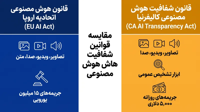 مقایسه‌ای از الزامات جدید شفافیت هوش مصنوعی در اتحادیه اروپا و کالیفرنیا.