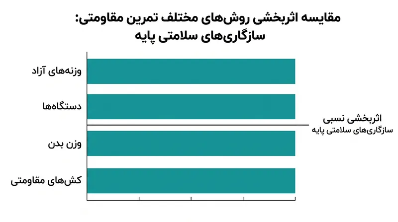 داده‌ها نشان می‌دهند که تجهیزات خاص مورد استفاده، بسیار کمتر از ثبات در تلاش اهمیت دارد.