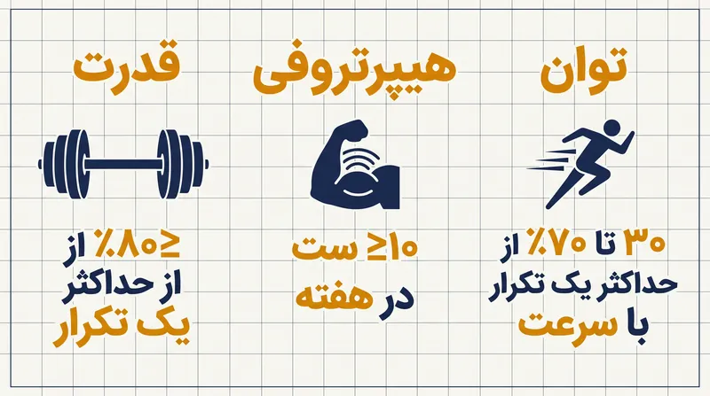 در حالی که هر تمرینی سلامتی پایه را بهبود می‌بخشد، به حداکثر رساندن ویژگی‌های خاص نیازمند متغیرهای هدفمند است.