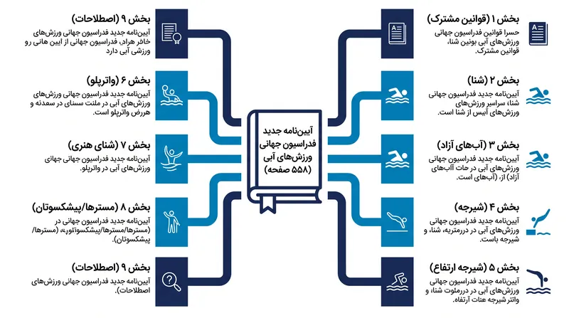 آیین‌نامه واحد جدید به نُه بخش تقسیم شده است که سیاست‌های جهانی را از قوانین فنی خاص هر ورزش جدا می‌کند.