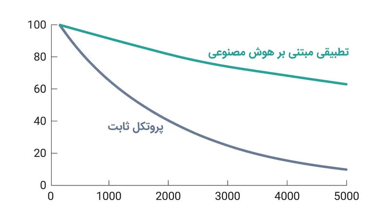 با تنظیم محدودیت‌های ولتاژ همزمان با فرسوده شدن باتری، الگوریتم هوش مصنوعی سرعت آبکاری لیتیوم و کاهش ظرفیت را کُند می‌کند.
