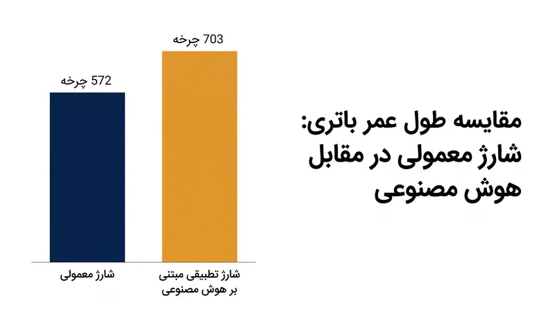 شبیه‌سازی‌ها نشان می‌دهند که شارژ مبتنی بر هوش مصنوعی، طول عمر باتری را تقریباً ۲۳ درصد افزایش می‌دهد، قبل از اینکه ظرفیت به ۸۰ درصد کاهش یابد.