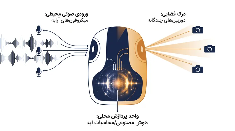 دستیار هوش مصنوعی بدون نمایشگر چگونه داده‌های متنی را جمع‌آوری می‌کند.