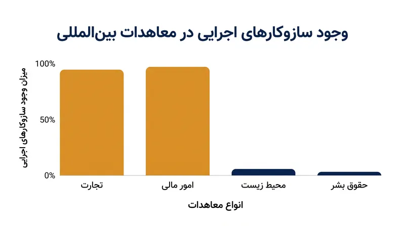 سازوکارهای اجرایی به شدت در توافق‌نامه‌های تجاری و مالی متمرکز شده‌اند.