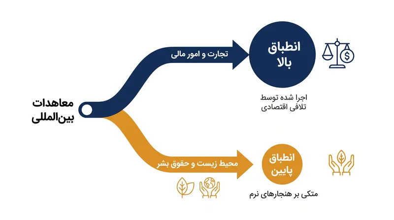 شکاف اجرا: چرا پیمان‌های تجاری در جایی که سایر معاهدات شکست می‌خورند، موفق می‌شوند.