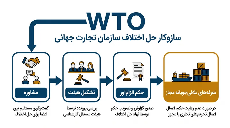 مکانیک انطباق: سازمان تجارت جهانی چگونه قانون تجارت بین‌المللی را اجرا می‌کند.