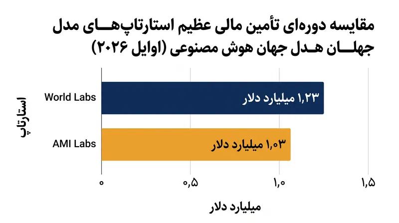 سرمایه‌گذاران میلیاردها دلار در هوش مصنوعی فیزیکی تزریق می‌کنند، به طوری که هم World Labs و هم AMI Labs دورهای تأمین مالی تاریخی را تضمین کرده‌اند.