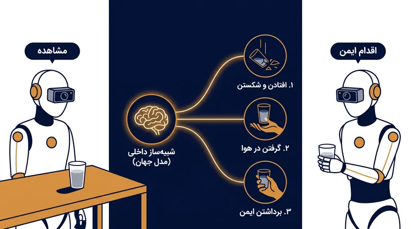 برخلاف مدل‌های زبان که کلمه بعدی را پیش‌بینی می‌کنند، مدل‌های جهان حالت فیزیکی بعدی یک محیط را پیش‌بینی می‌کنند.