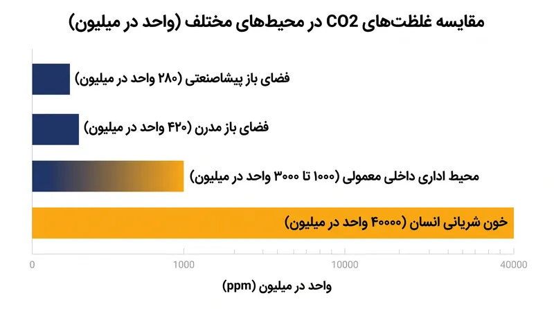 مقایسه غلظت‌های CO2 در محیط‌های تاریخی، مدرن و بیولوژیکی.