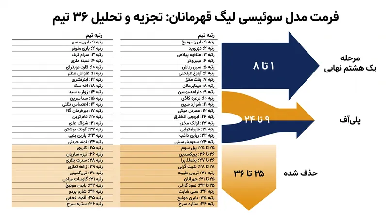 نحوه تعیین صعود به مرحله حذفی توسط مرحله گروهی ۳۶ تیمی مدل سوئیسی.