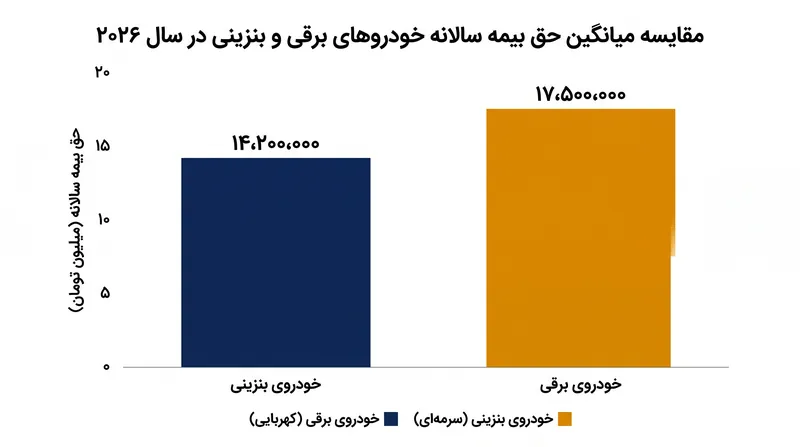 حق بیمه خودروهای برقی به دلیل خطرات تعویض باتری، به طور قابل توجهی بالاتر از خودروهای بنزینی مشابه باقی می‌ماند.
