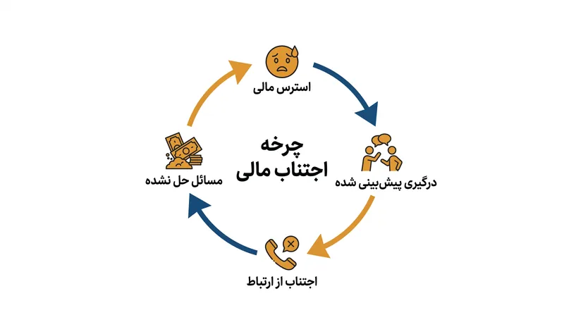 چرخه اجتناب مالی توسط پیش‌بینی درگیری هدایت می‌شود.