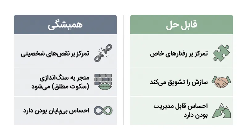 دیدن چالش‌های مالی به عنوان مشکلات قابل حل به جای نقص‌های شخصیتی همیشگی، تمایل زوجین به برقراری ارتباط را افزایش می‌دهد.
