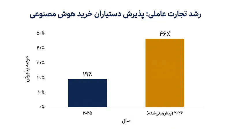 پیش‌بینی می‌شود پذیرش مصرف‌کنندگان از عوامل خرید هوش مصنوعی تا پایان سال ۲۰۲۶ بیش از دو برابر شود.