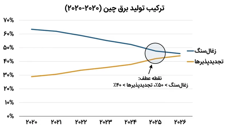 سهم زغال‌سنگ از تولید برق چین در نیمه اول سال ۲۰۲۶ به ۴۹.۷ درصد کاهش یافت.