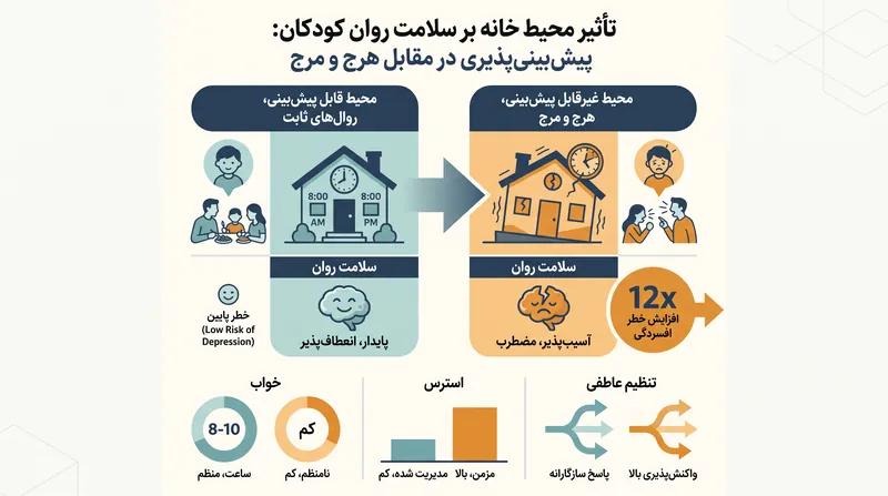 کودکانی که در معرض عدم پیش‌بینی‌پذیری بالای محیط خانه قرار دارند، ۱۲ برابر بیشتر در معرض خطر ابتلا به افسردگی هستند.
