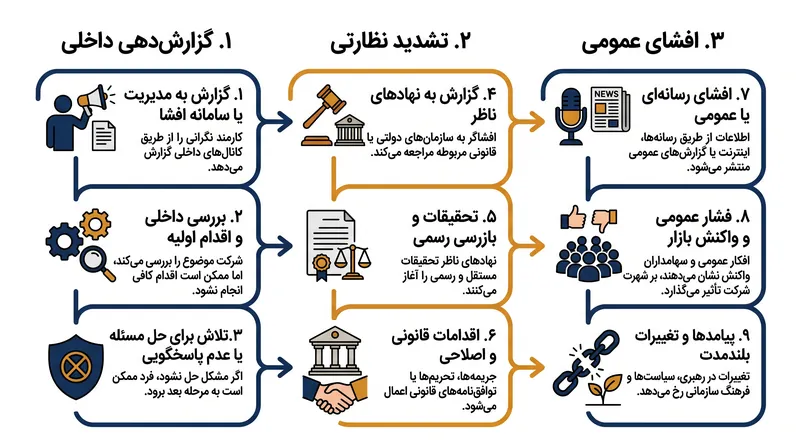 مسیر معمول تشدید نگرانی‌های ایمنی هوانوردی.