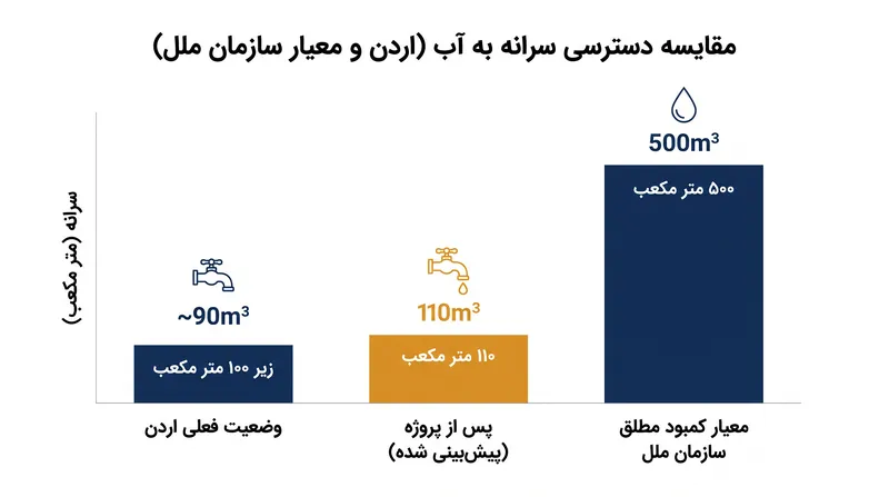 حتی با این حجم عظیم آب شیرین شده، اردن همچنان بسیار پایین‌تر از معیار سازمان ملل برای کمبود مطلق آب باقی خواهد ماند.