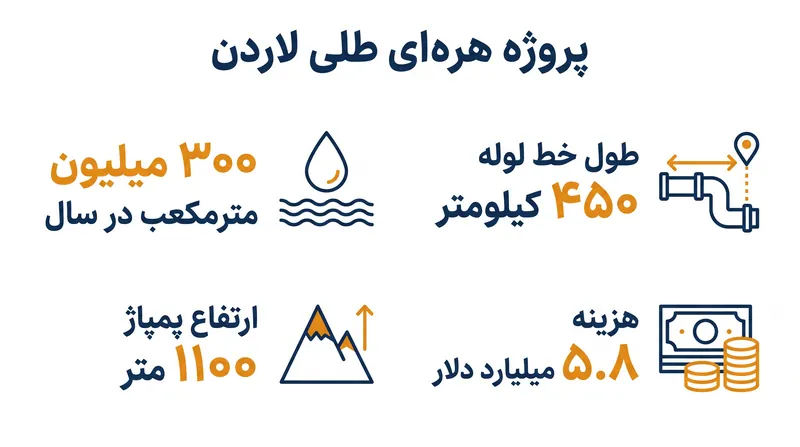 این ابرپروژه ۵.۸ میلیارد دلاری بزرگترین سرمایه‌گذاری زیرساختی در تاریخ اردن است.